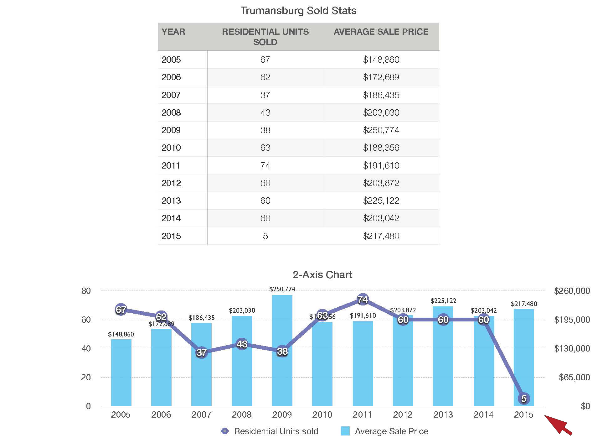 Trumansburg Sold Stats_graph