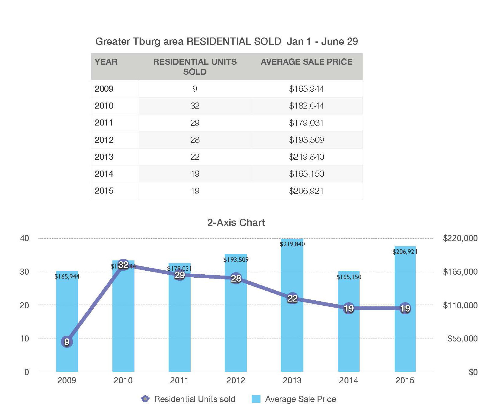  Greater Tburg Residential Sold First half of year