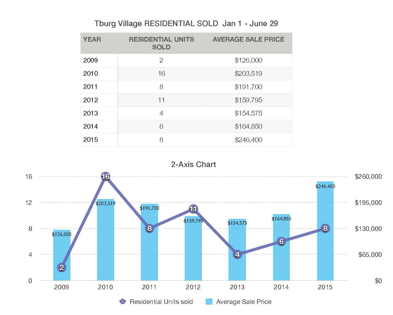Tburg Village Residential SOLD 