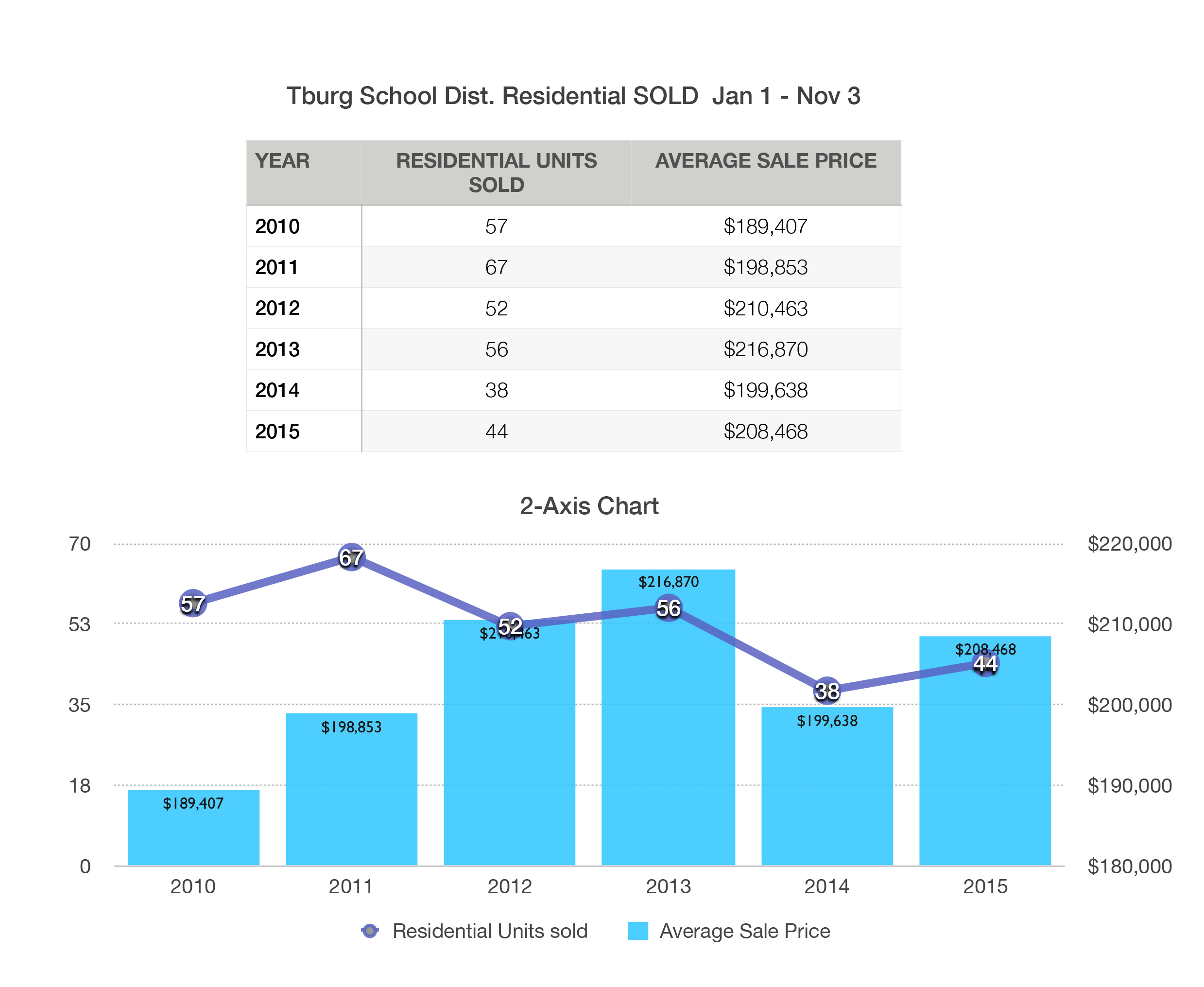 Greater Tburg Residential Sold 