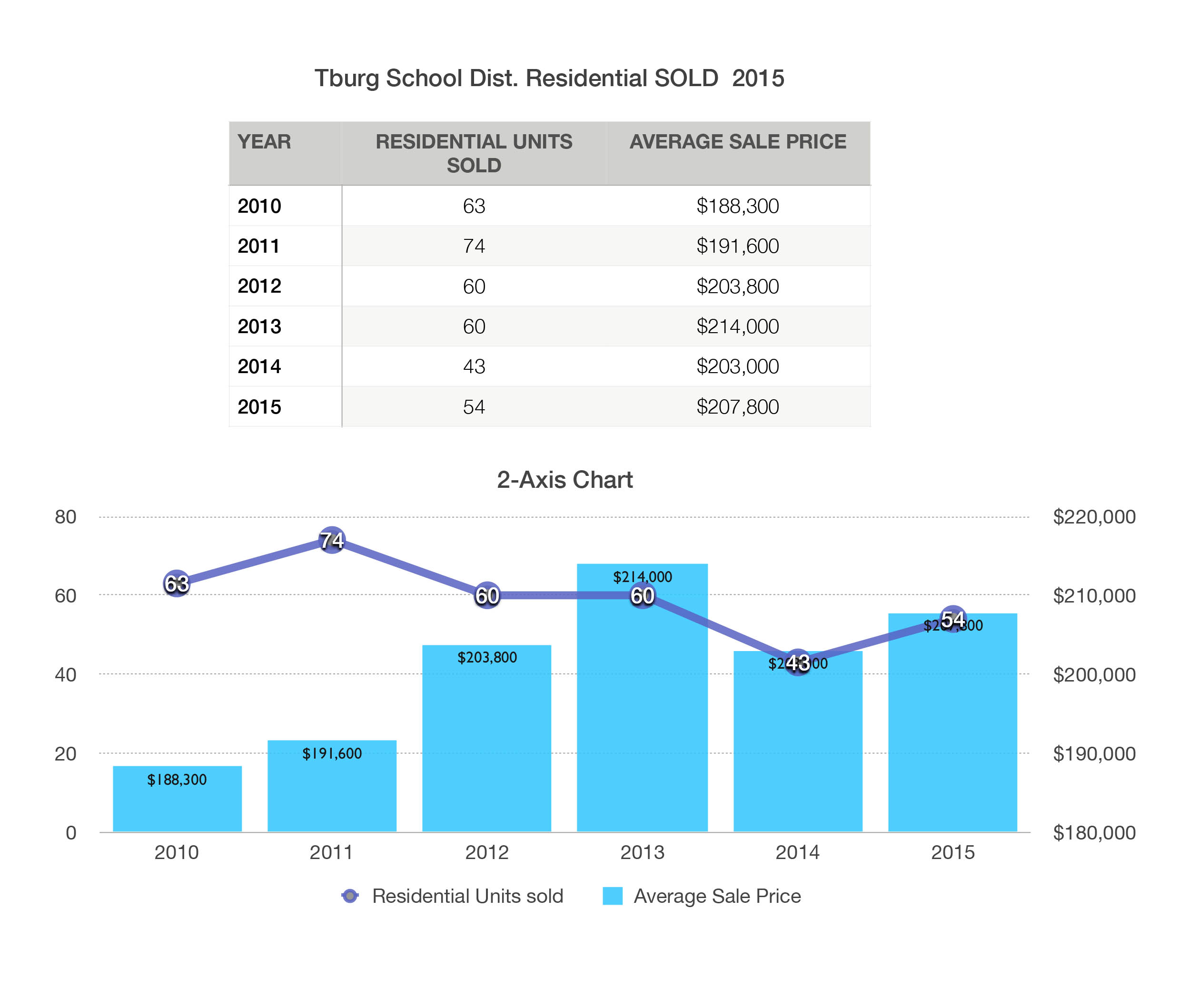 Greater Tburg Residential Sold First half of year