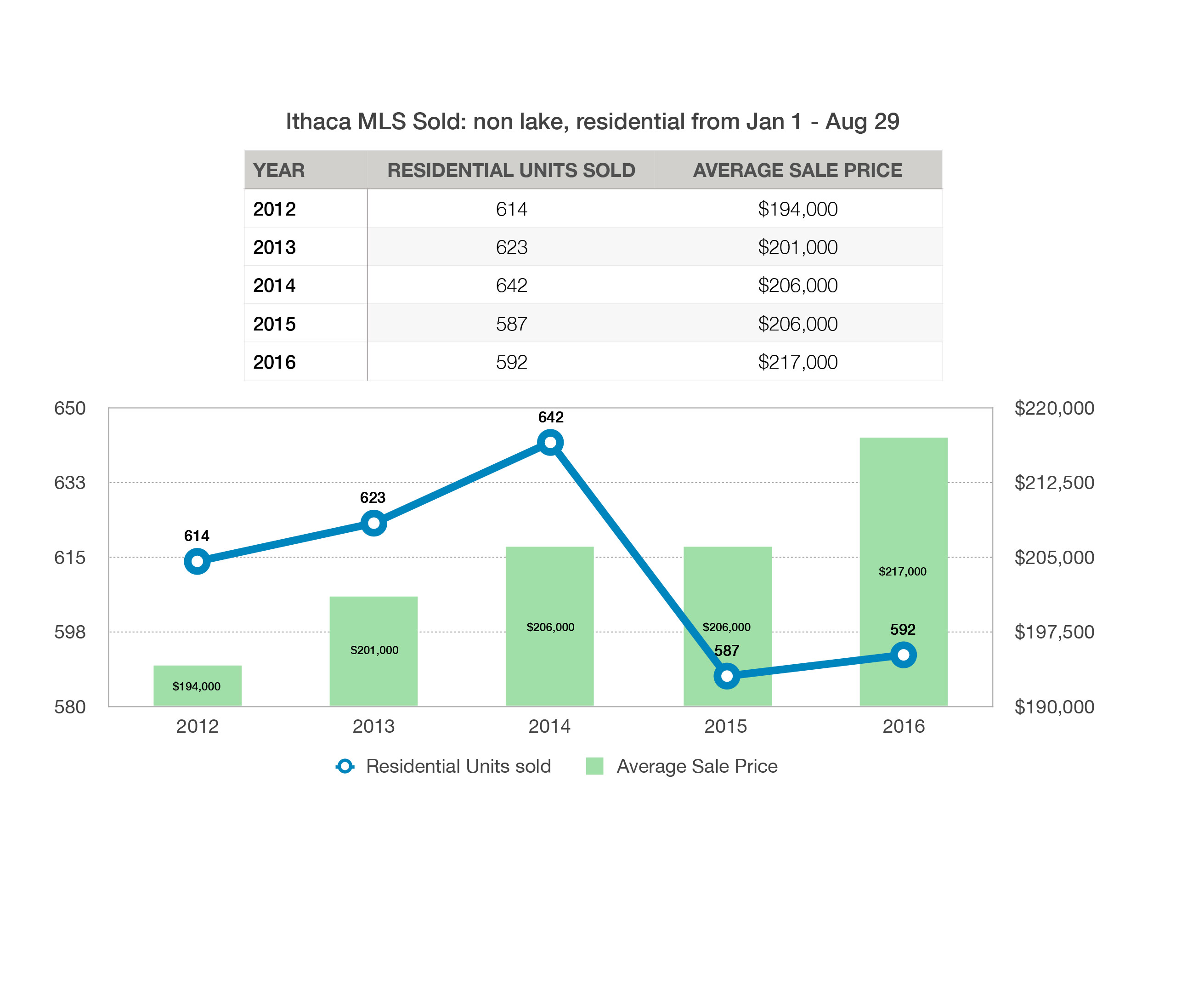 Ithaca MLS end of year stats