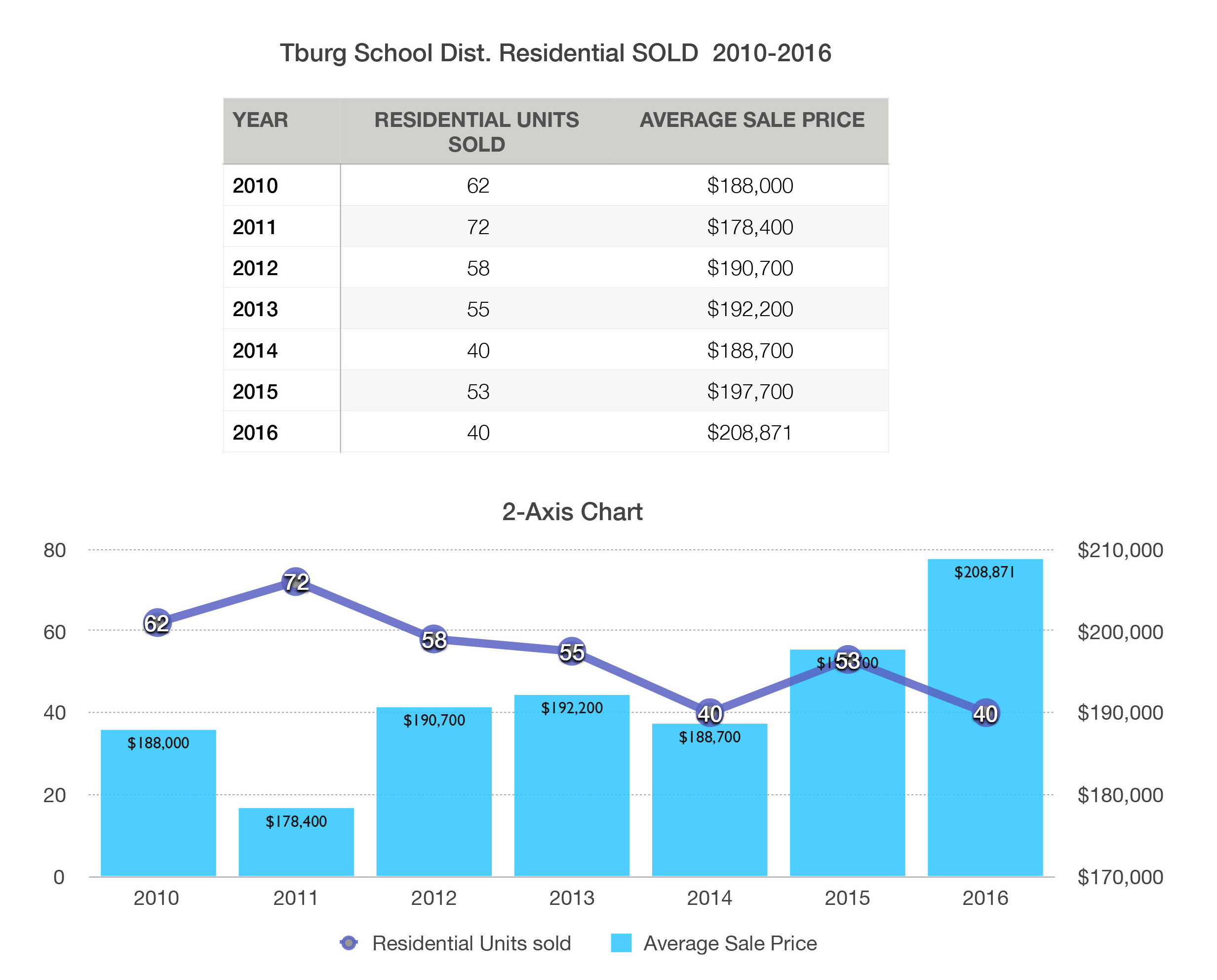 Greater Tburg Residential Sold First half of year