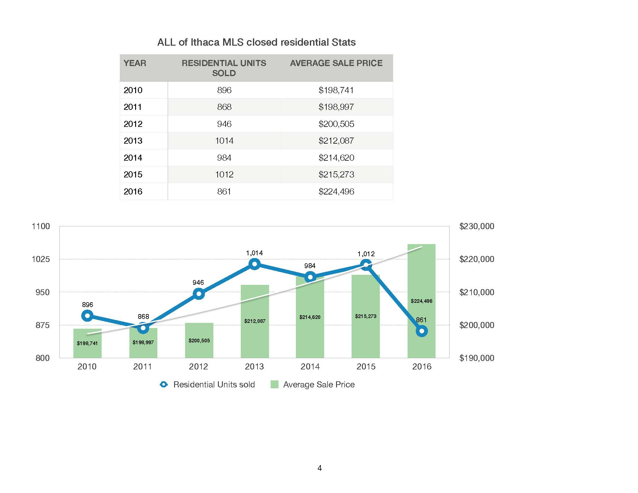 ithaca-mls-end-of-year-stats