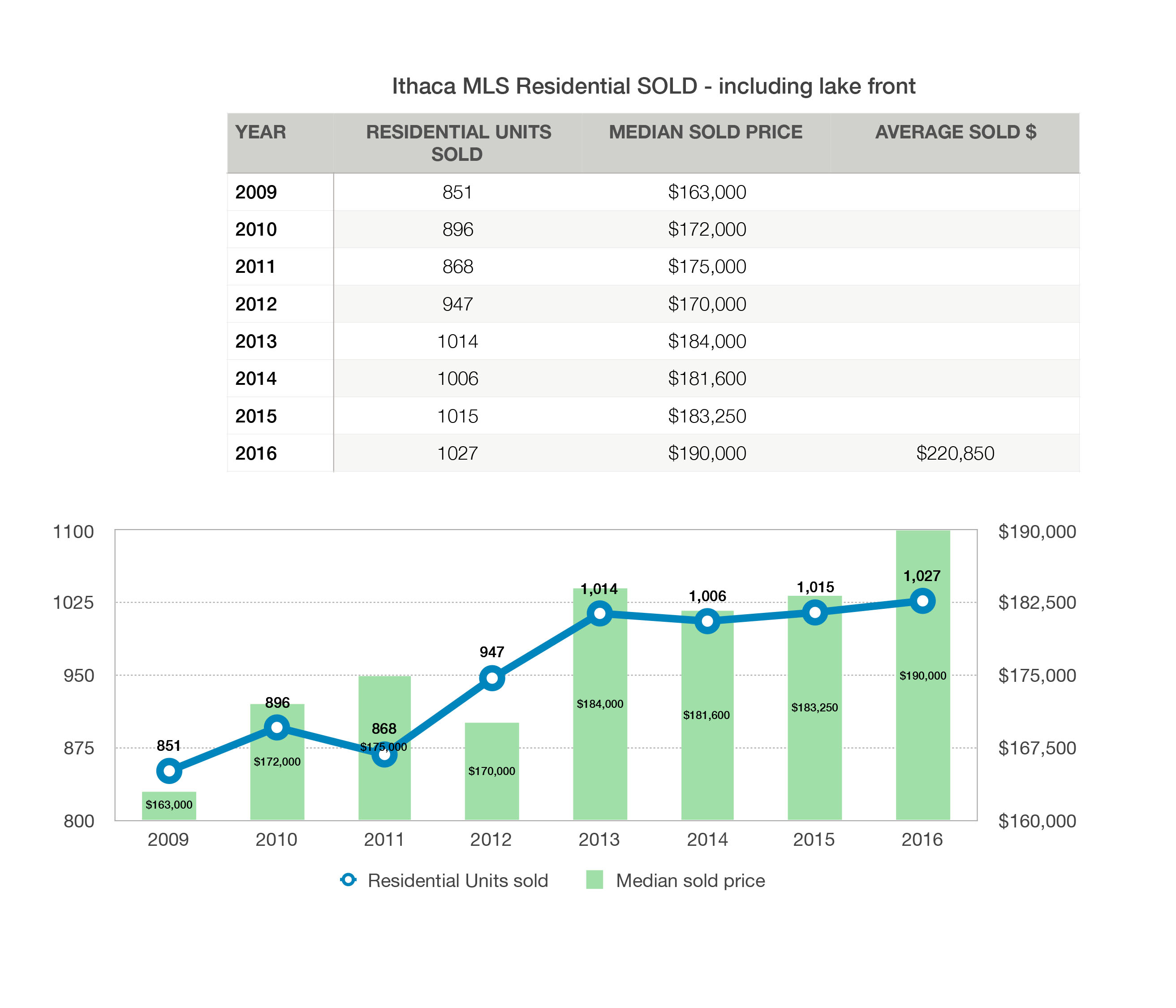 Ithaca MLS end of year stats