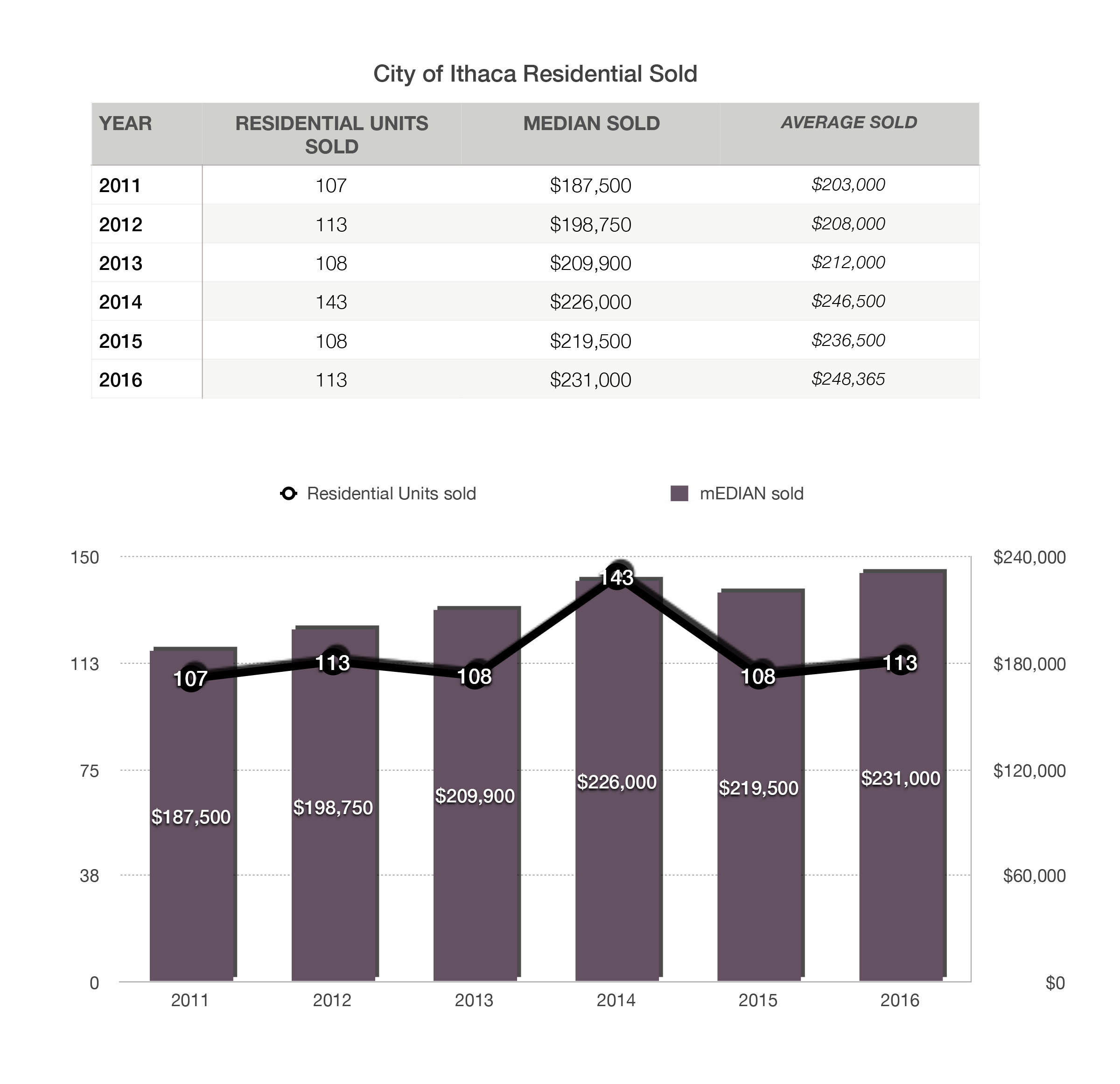 Ithaca MLS end of year stats