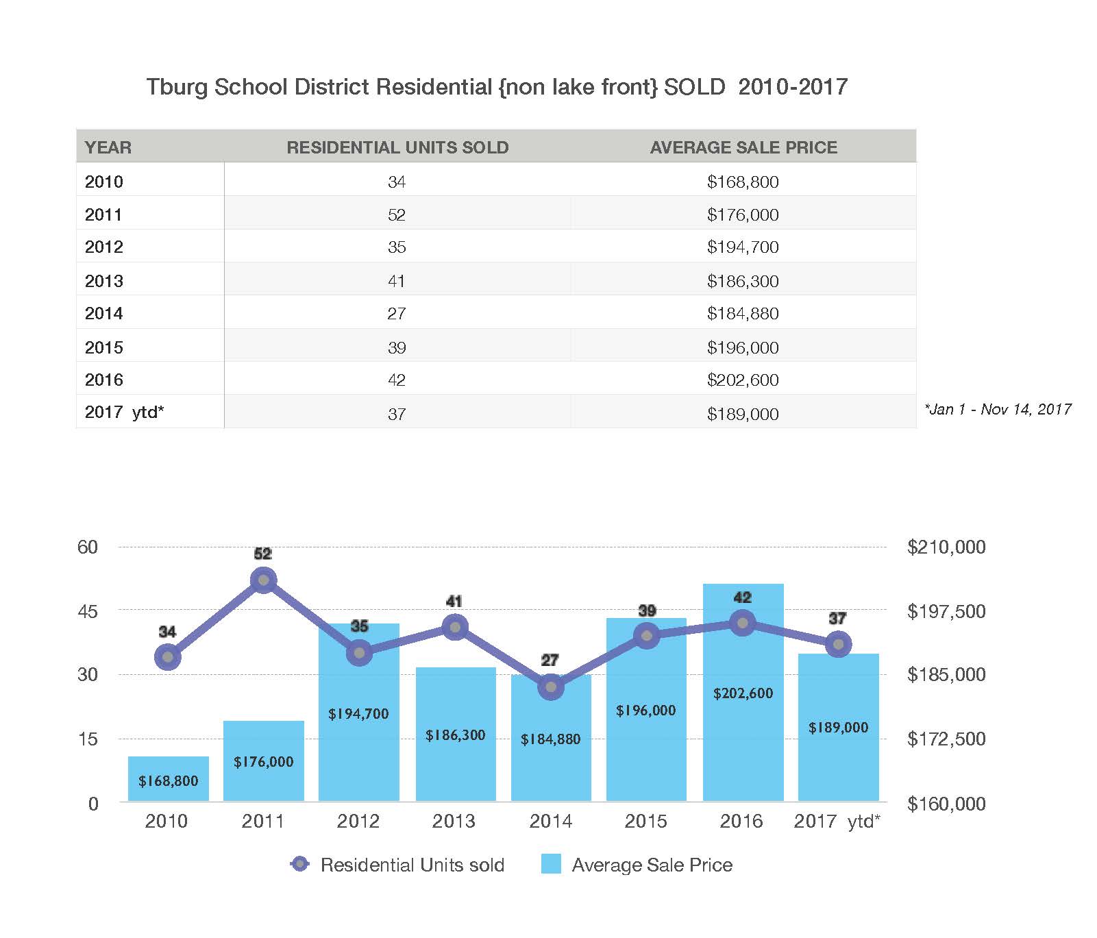 Tburg Sold 10-17 outside no village