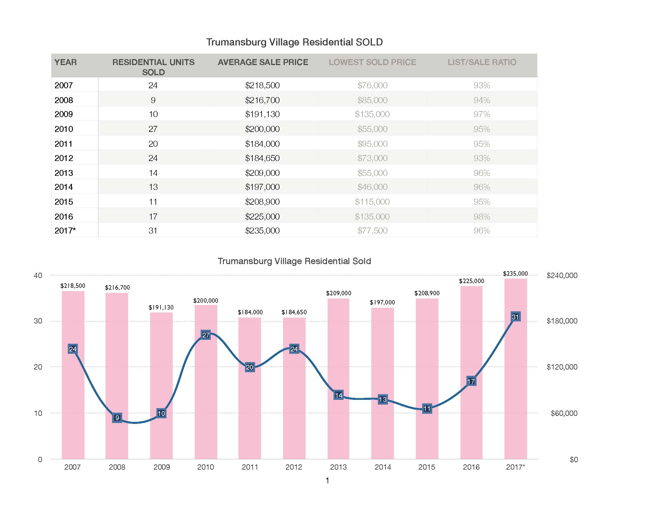 Tburg Village Residential SOLD YTD 2007-2017_Page_1