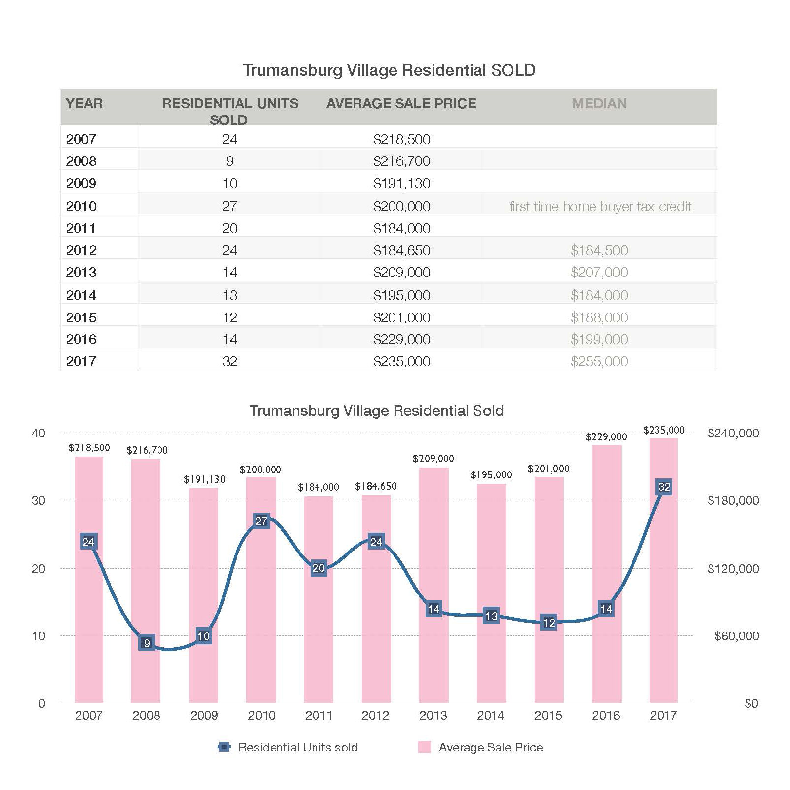 Tburg Village Residential SOLD YTD 2007-2017